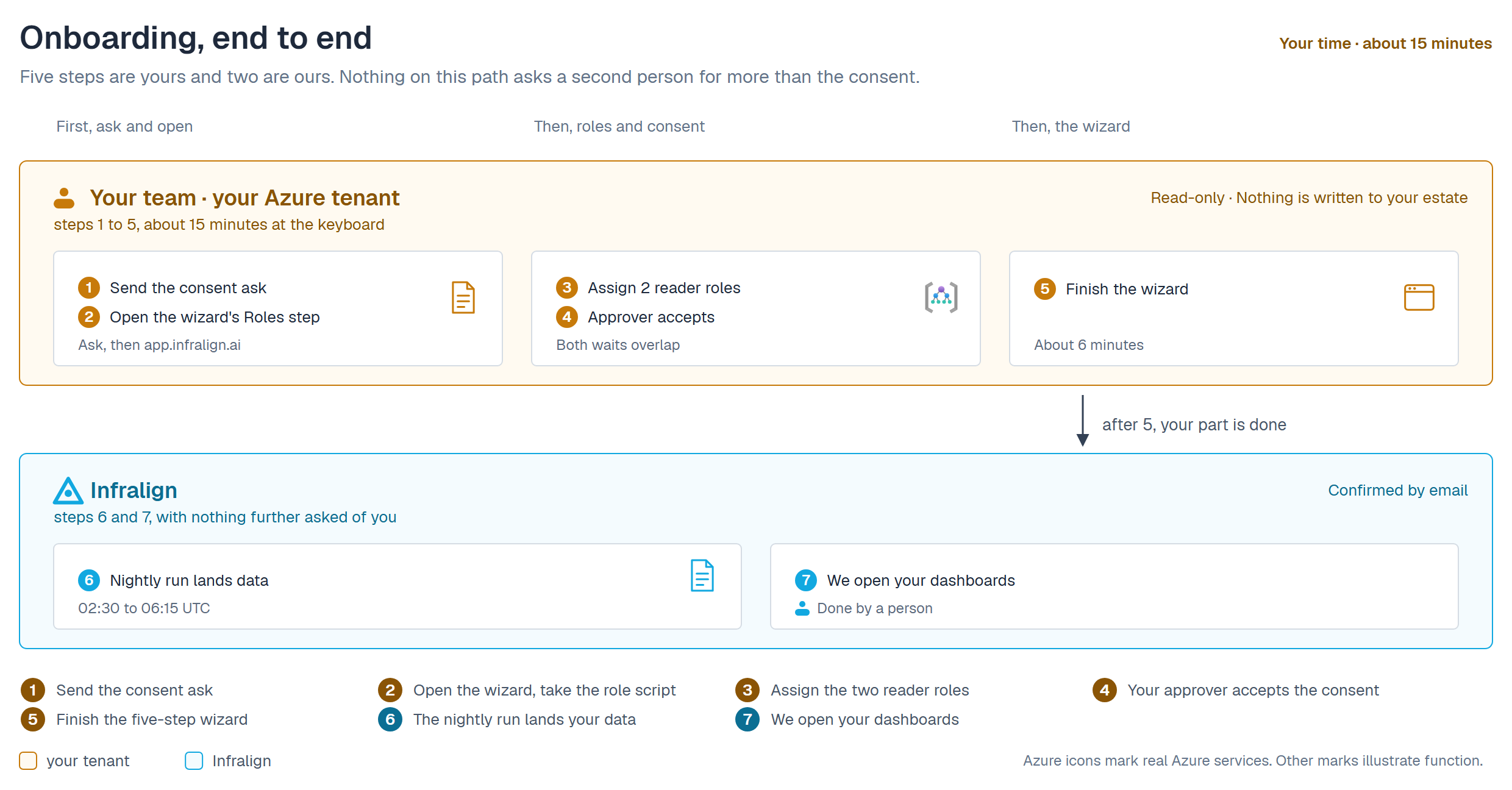 Onboarding end to end, with your own time marked as about 15 minutes. A time axis runs first, ask and open; then, roles and consent; then, the wizard. An amber band labelled your team, your Azure tenant, subtitled steps 1 to 5, about 15 minutes at the keyboard, and marked read-only and nothing is written to your estate, holds three cards: step 1, send the consent ask, and step 2, open the wizard's Roles step, tagged ask, then app.infralign.ai; step 3, assign 2 reader roles, and step 4, your approver accepts, tagged both waits overlap; and step 5, finish the wizard, tagged about 6 minutes. An arrow labelled after 5, your part is done runs down to a cyan Infralign band, subtitled steps 6 and 7, with nothing further asked of you, holding step 6, the nightly run lands data between 02:30 and 06:15 UTC, and step 7, we open your dashboards, tagged done by a person. A numbered legend below repeats the seven steps.