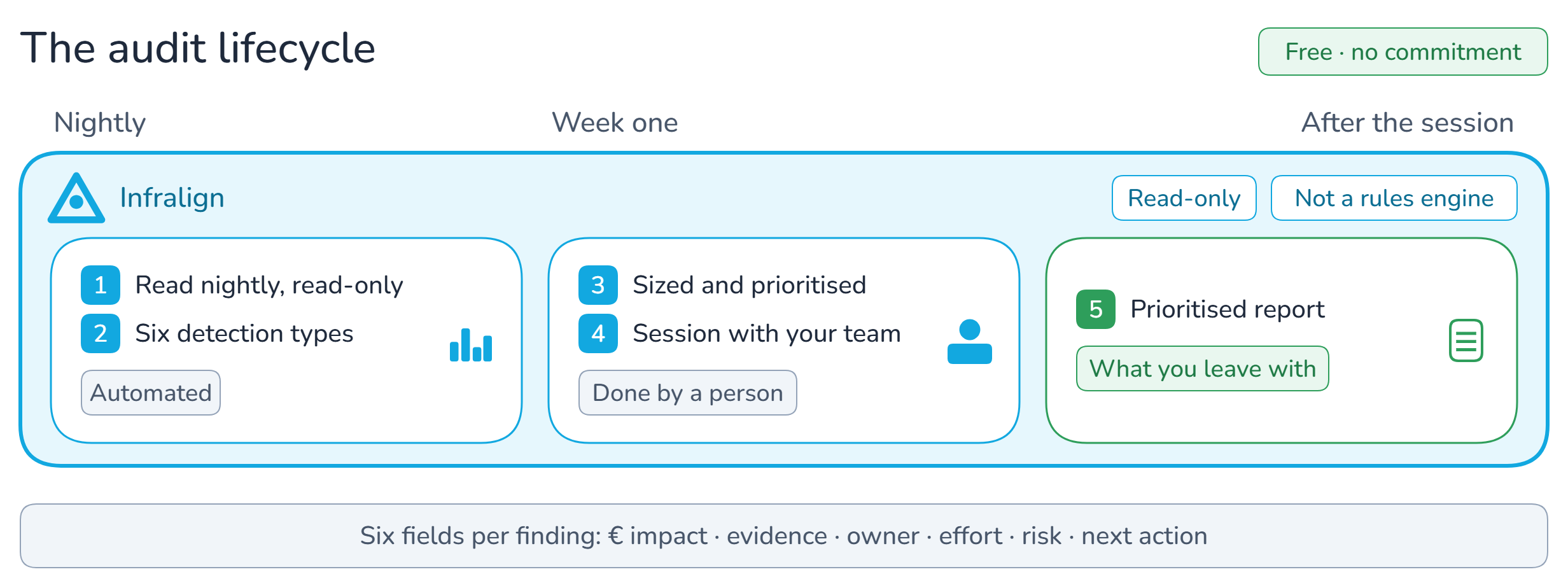 The audit lifecycle, free and with no commitment. A single cyan Infralign band — marked read-only and not a rules engine — spans a time axis of nightly, week one, and after the session, and holds three cards. First, a bar-chart card: step 1, read nightly and read-only, step 2, six detection types, tagged automated. Second, a card carrying a person icon: step 3, findings sized and prioritised, step 4, a working session with your team, tagged done by a person — this is the expert-led half of the audit, not a rules engine. Third, in green, a document card: step 5, the prioritised report, tagged what you leave with. A strip beneath lists the six fields every finding carries: euro impact, evidence, owner, effort, risk, next action.