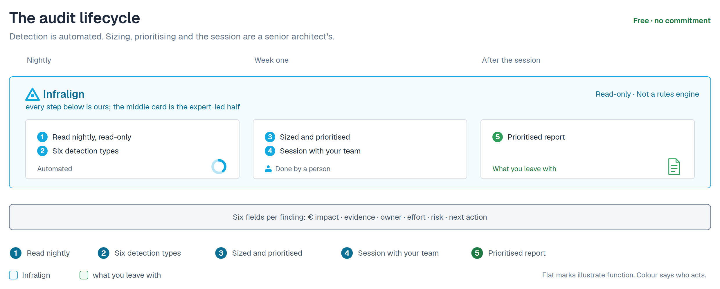 The audit lifecycle, free and with no commitment. A single cyan Infralign band, marked read-only and not a rules engine, spans a time axis of nightly, week one, and after the session, and holds three cards. First, a card with a cost-breakdown ring: step 1, read nightly, read-only, step 2, six detection types, tagged automated. Second, a card tagged done by a person: step 3, findings sized and prioritised, step 4, a working session with your team. That second card is the expert-led half of the audit. Third, in green, a document card: step 5, the prioritised report, tagged what you leave with. A strip beneath lists the six fields every finding carries: euro impact, evidence, owner, effort, risk, next action.