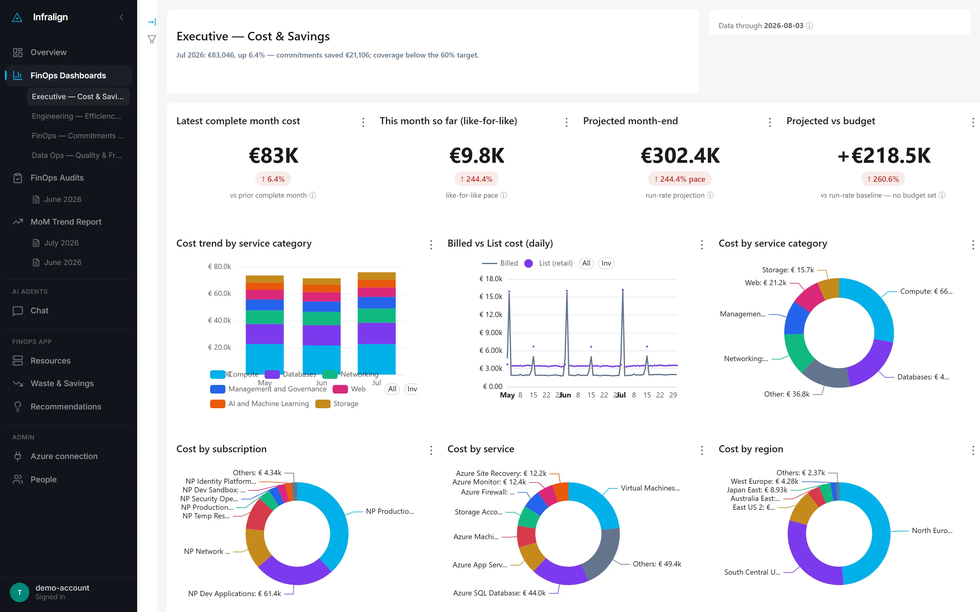 Executive cost and savings dashboard in the live demo: monthly spend, projection, cost trend by service, and top movers