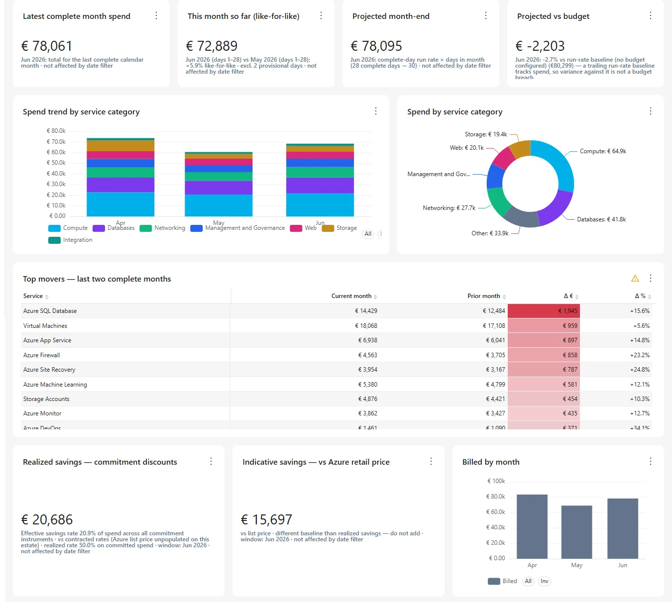 Executive cost and savings dashboard: monthly spend, projected month-end, spend trend by service category, top movers, and commitment coverage