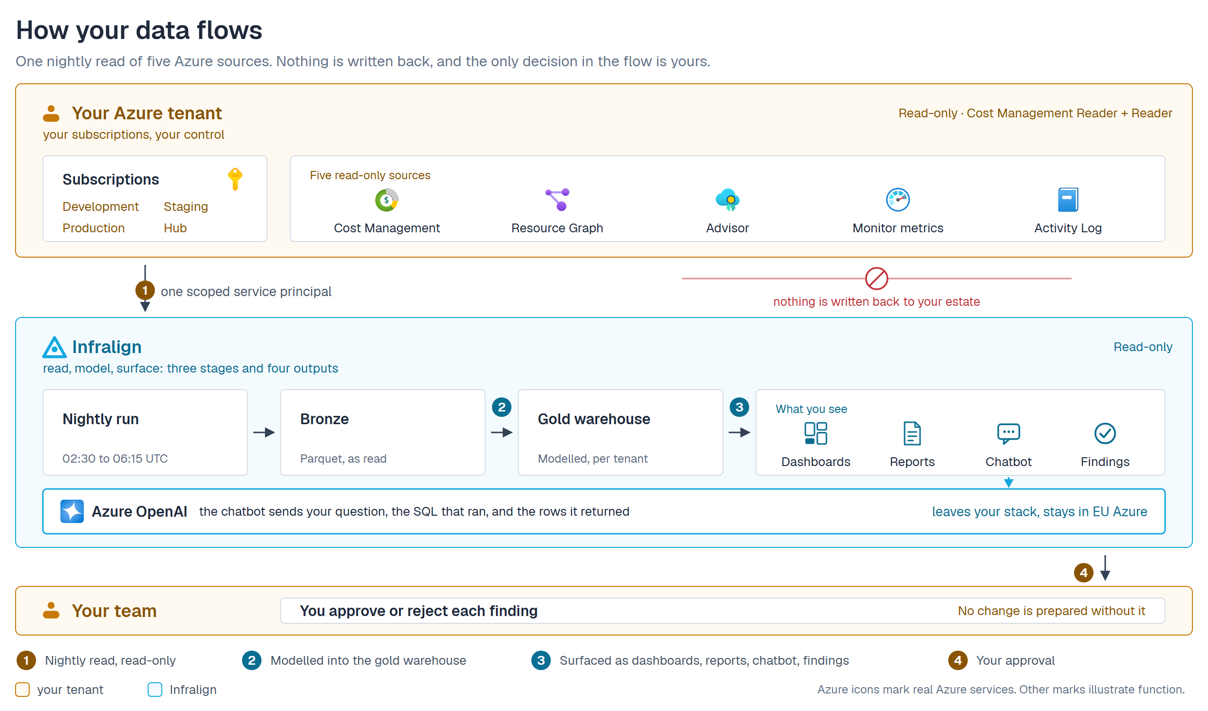 Three stacked bands. The top band is your Azure tenant: development, staging, production and hub subscriptions, plus five read-only sources named Cost Management, Resource Graph, Advisor, Monitor metrics and Activity Log, reached with the Cost Management Reader and Reader roles. One scoped service principal carries that data down into the middle band, which is Infralign: a nightly run from 02:30 to 06:15 UTC, a bronze parquet layer, a gold warehouse, and four outputs labelled dashboards, reports, chatbot and findings. A red circle-slash between the two bands marks the path that does not exist: nothing is written back to your estate. Below the four outputs, a cyan arrow drops out of the chatbot into a cyan Azure OpenAI card, labelled leaves your stack, stays in EU Azure, which states that the chatbot sends your question, the SQL that ran, and the rows it returned. The bottom band is your team, where you approve or reject each finding and no change is prepared without it.