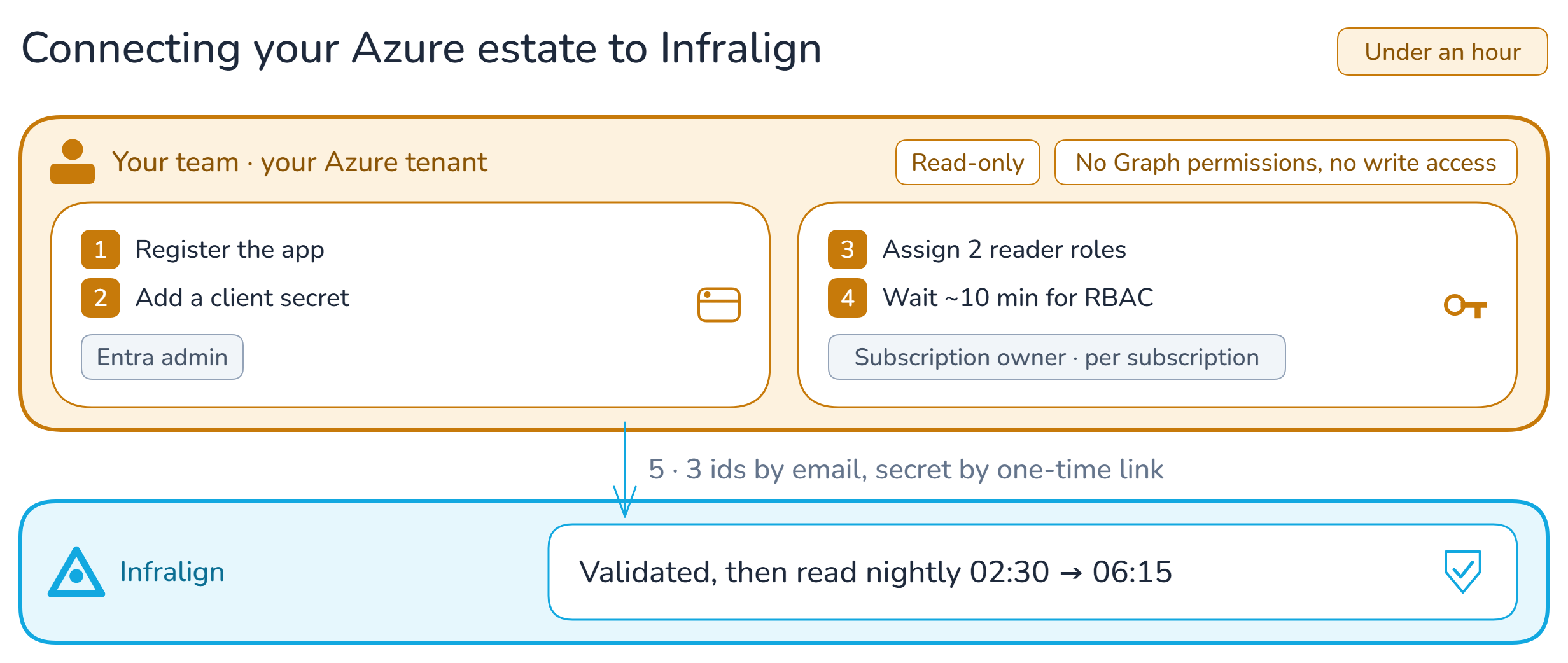 Connecting your Azure estate to Infralign, in under an hour. An amber band labelled your team, your Azure tenant — marked read-only and no Graph permissions, no write access — holds two cards: step 1, register the app, and step 2, add a client secret, tagged Entra admin; then step 3, assign 2 reader roles, and step 4, wait about ten minutes for RBAC to propagate, tagged subscription owner, per subscription. An arrow labelled step 5, three ids by email and the secret by a one-time link, runs down to a cyan Infralign band: validated, then read nightly 02:30 to 06:15.