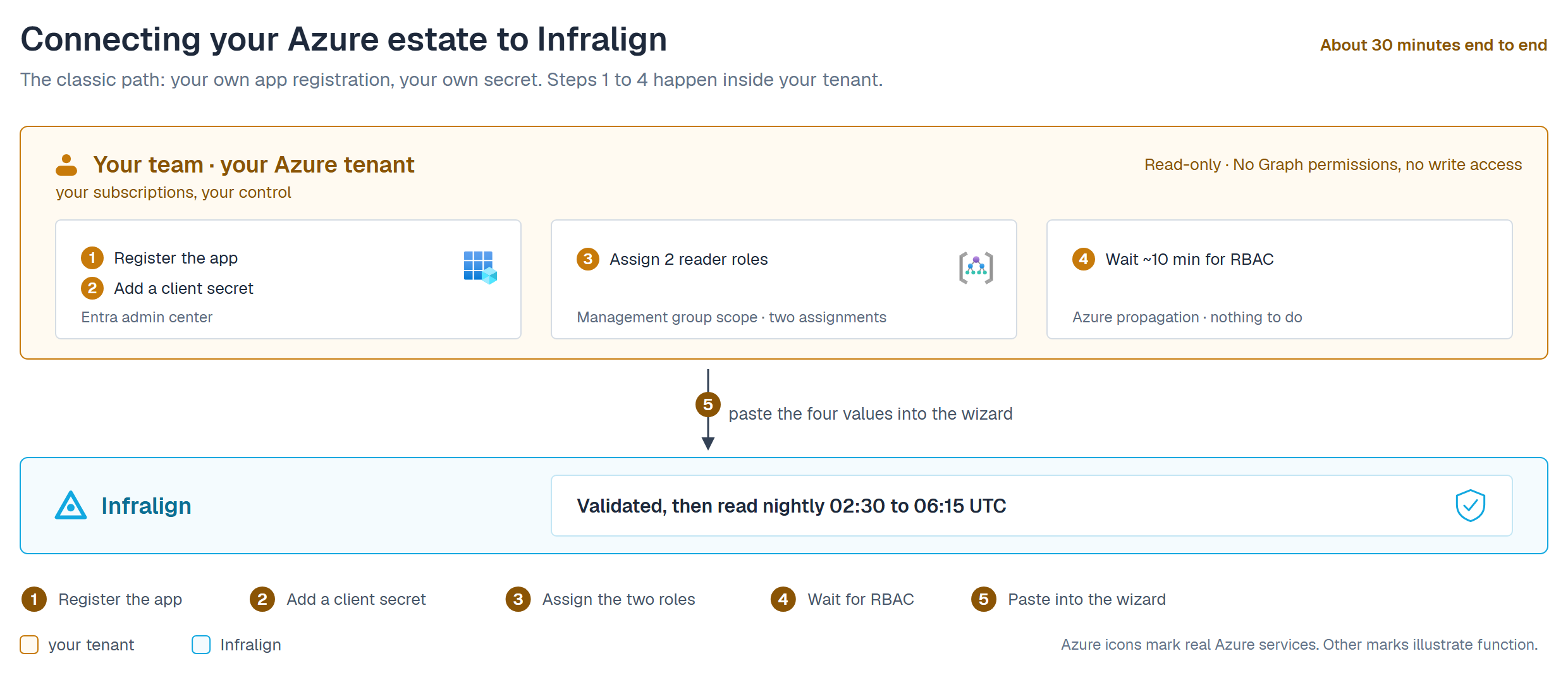 Connecting your Azure estate to Infralign, about 30 minutes end to end. An amber band labelled your team, your Azure tenant, marked read-only and no Graph permissions, no write access, holds two cards: step 1, register the app, and step 2, add a client secret, tagged Entra admin center and carrying the Azure App registrations icon; then step 3, assign 2 reader roles, and step 4, wait about ten minutes for RBAC to propagate, tagged management group scope, two assignments, with the Azure management groups icon. An arrow labelled step 5, paste the four values into the wizard, runs down to a cyan Infralign band: validated, then read nightly 02:30 to 06:15 UTC, with a shield check.