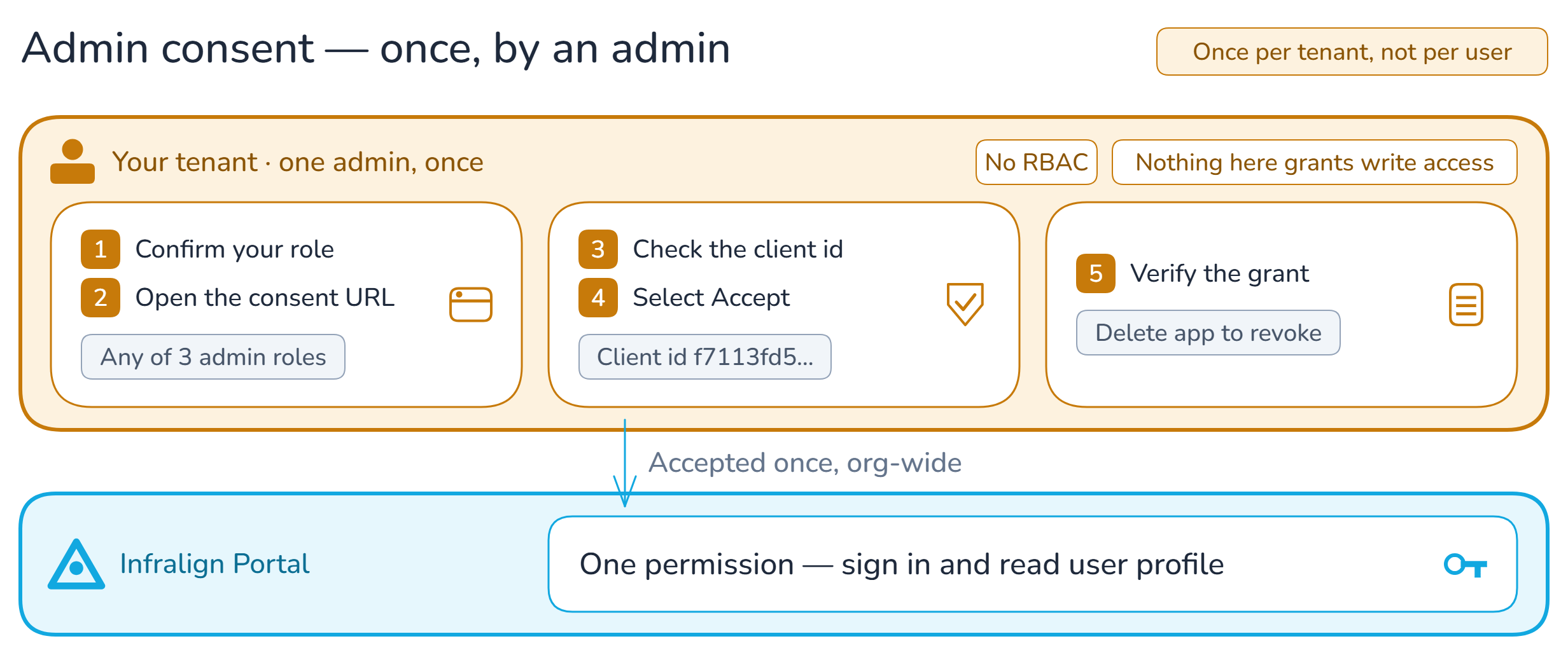 Admin consent — once, by an admin, and once per tenant rather than per user. An amber band labelled your tenant, one admin, once — marked no RBAC and nothing here grants write access — holds three cards matching the numbered steps below: step 1, confirm your role, and step 2, open the consent URL, tagged any of 3 admin roles; step 3, check the client id, and step 4, select Accept, tagged client id f7113fd5; step 5, verify the grant, tagged delete app to revoke. An arrow labelled accepted once, org-wide runs down to a cyan Infralign Portal band, which states the app's single permission: sign in and read user profile.