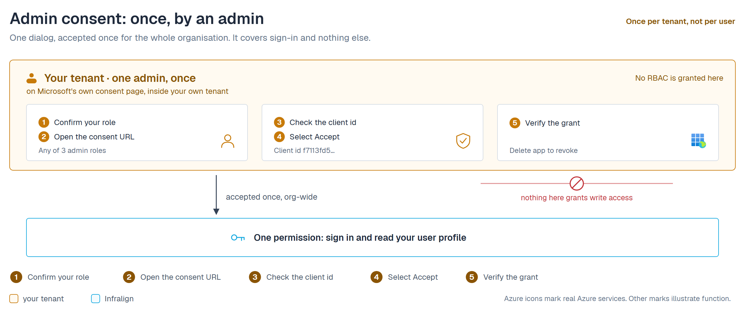Admin consent: once, by an admin, and once per tenant rather than per user. An amber band labelled your tenant, one admin, once (marked no RBAC and nothing here grants write access) holds three cards matching the numbered steps below: step 1, confirm your role, and step 2, open the consent URL, tagged any of 3 admin roles; step 3, check the client id, and step 4, select Accept, tagged client id f7113fd5; step 5, verify the grant, tagged delete app to revoke. An arrow labelled accepted once, org-wide runs down to a cyan Infralign band, which states what the app may do: sign in and read the user's own profile.