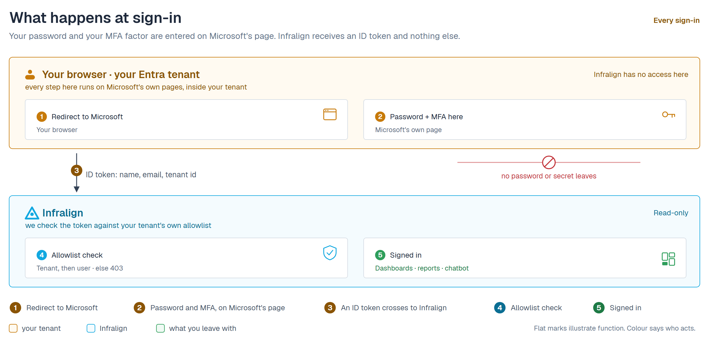 What happens at sign-in, on every sign-in. An amber band marks the boundary of your own tenant: labelled your browser, your Entra tenant, it carries two guarantees (no password or secret leaves, and Infralign has no access here) and holds step 1, redirect to Microsoft, tagged your browser, and step 2, password and MFA entered here, tagged Microsoft's own page. An arrow labelled step 3, ID token carrying name, email and tenant id, crosses down into a cyan Infralign band marked read-only, which holds step 4, the allowlist check, tagged tenant, then user, else 403; and step 5, in green, signed in, tagged dashboards, reports and chatbot.