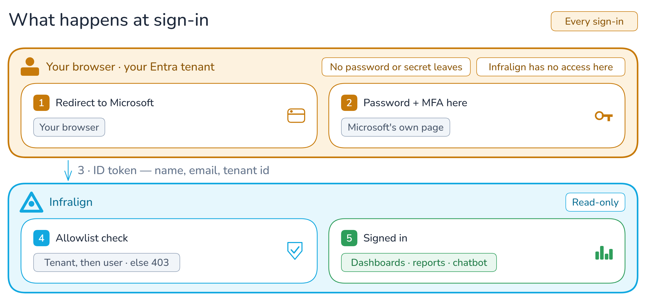 What happens at sign-in, on every sign-in. An amber band marks the boundary of your own tenant: labelled your browser, your Entra tenant, it carries two guarantees — no password or secret leaves, and Infralign has no access here — and holds step 1, redirect to Microsoft, tagged your browser, and step 2, password and MFA entered here, tagged Microsoft's own page. An arrow labelled step 3, ID token — name, email, tenant id, crosses down into a cyan Infralign band marked read-only, which holds step 4, the allowlist check, tagged tenant, then user, else 403; and step 5, in green, signed in, tagged dashboards, reports and chatbot.