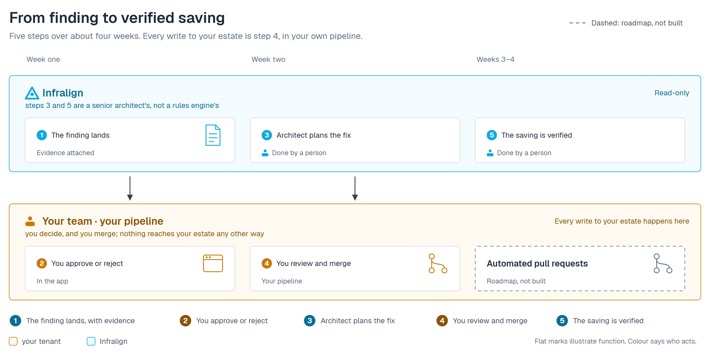 From finding to verified saving, with a key noting that dashed means roadmap, not built. A week axis runs week one, week two, weeks 3 to 4 across two bands. The cyan Infralign band, marked read-only, holds step 1, the finding lands, with a document glyph and tagged evidence attached; step 3, an architect plans the fix, tagged done by a person; and step 5, the saving is verified, tagged done by a person. The amber band below (labelled your team, your pipeline, and marked every write to your estate happens here) holds step 2, you approve or reject, tagged in the app; step 4, you review and merge, tagged your pipeline; and a dashed slate card, automated pull requests, tagged roadmap, not built. Arrows run from the Infralign band down into your band in week one and in week two.
