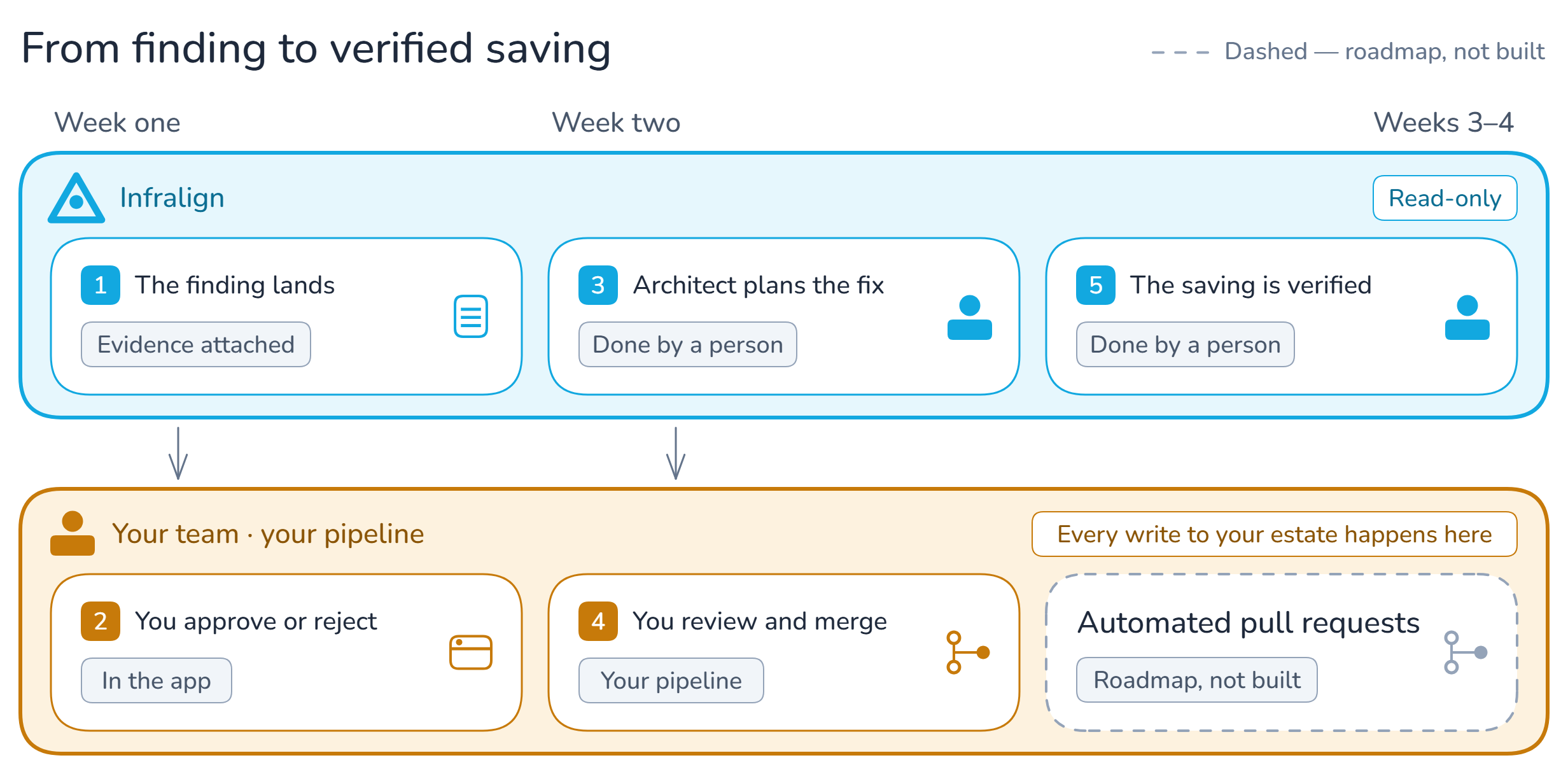 From finding to verified saving, with a key noting that dashed means roadmap, not built. A week axis runs week one, week two, weeks 3 to 4 across two bands. The cyan Infralign band, marked read-only, holds step 1, the finding lands, tagged evidence attached; step 3, an architect plans the fix, carrying a person icon and tagged done by a person; and step 5, the saving is verified, also carrying a person icon and tagged done by a person. The amber band below — labelled your team, your pipeline, and marked every write to your estate happens here — holds step 2, you approve or reject, tagged in the app; step 4, you review and merge, tagged your pipeline; and a dashed slate card, automated pull requests, tagged roadmap, not built. Arrows run from the Infralign band down into your band in week one and in week two.