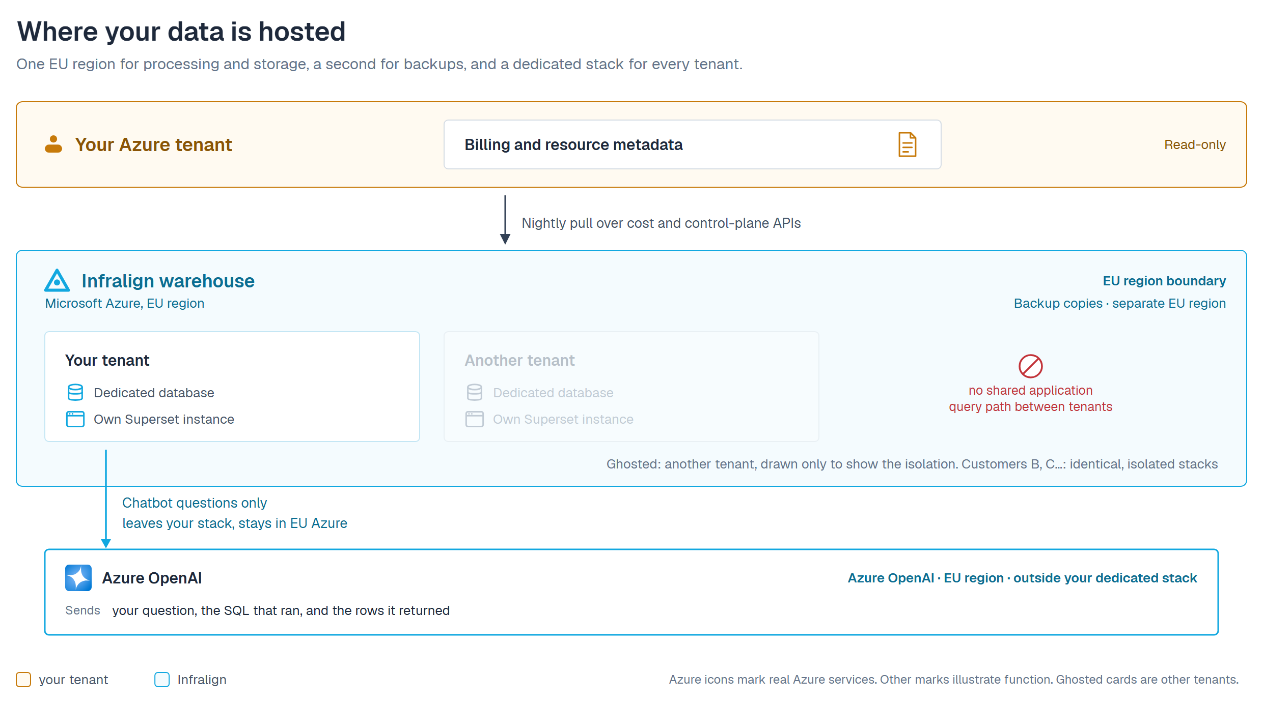 Where your data is hosted, and how tenants are isolated. Billing and resource metadata is pulled nightly out of your Azure tenant, read-only, over cost and control-plane APIs into Infralign's warehouse. The warehouse is drawn as a labelled container marked EU region boundary: Microsoft Azure in an EU region, with no shared application query path between tenants. Inside that container your tenant has its own dedicated database and its own Superset instance, and two ghosted cards beside it are other tenants, drawn only to show the isolation, each with the same dedicated database and its own Superset instance. One solid amber arrow leaves the container, labelled chatbot questions only, and lands on a card that is also inside the EU: Azure OpenAI in an EU region. To answer a chatbot question that call sends your question, the names and types of the warehouse columns the query may touch, the SQL that ran, and the rows that SQL returned, because the model composes the answer from those rows.