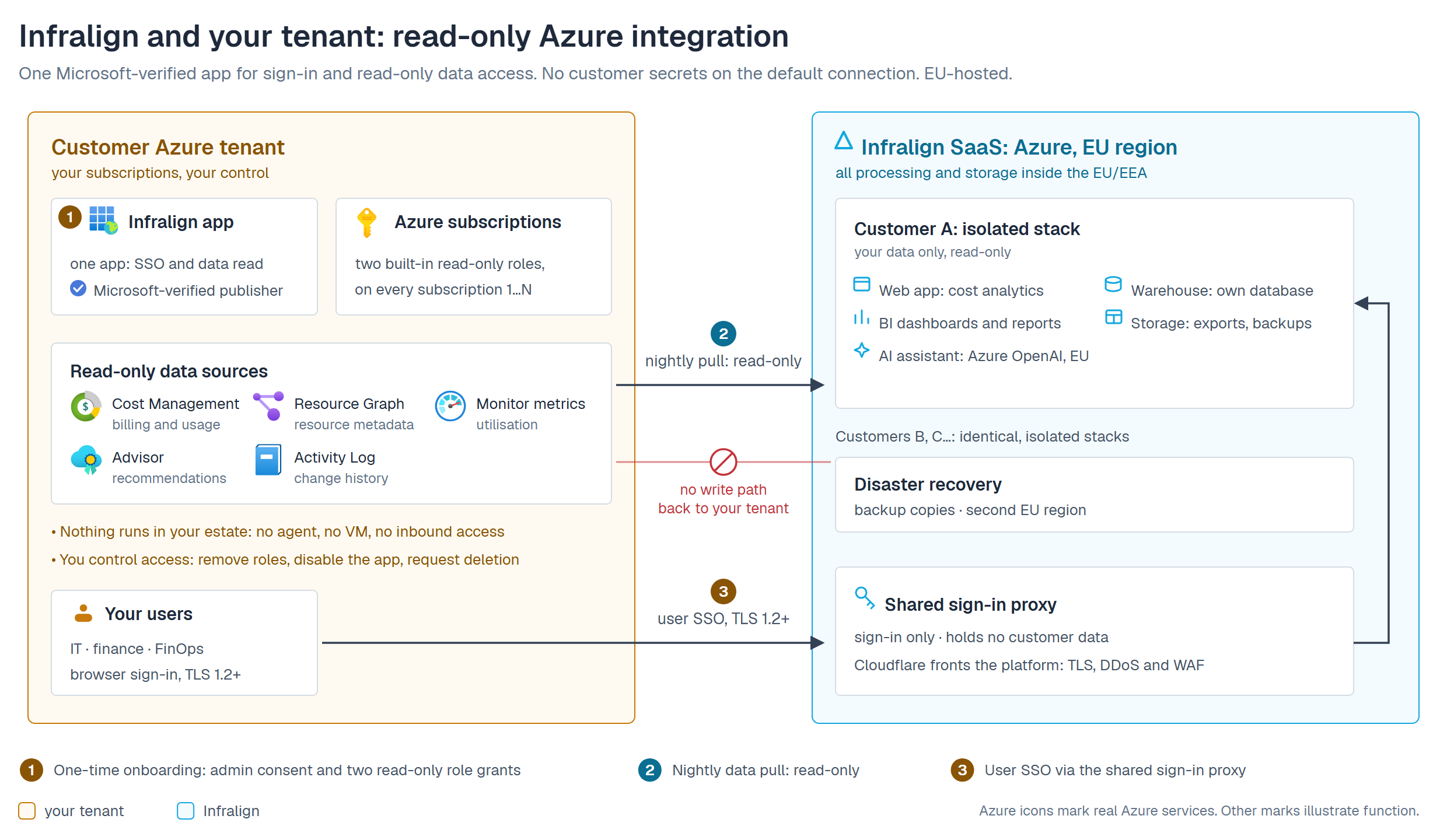 One Microsoft-verified Infralign application in the customer's amber Azure tenant covers sign-in and read-only data access, with two built-in read-only roles on every subscription and five read-only sources: Cost Management, Resource Graph, Monitor metrics, Advisor and the Activity Log. A nightly read-only pull crosses to a cyan Infralign zone hosted in Azure in an EU region, holding an isolated per-customer stack, disaster recovery in a second EU region, and a shared sign-in proxy behind Cloudflare. A red circle-slash marks the absent path: no write path back to your tenant.