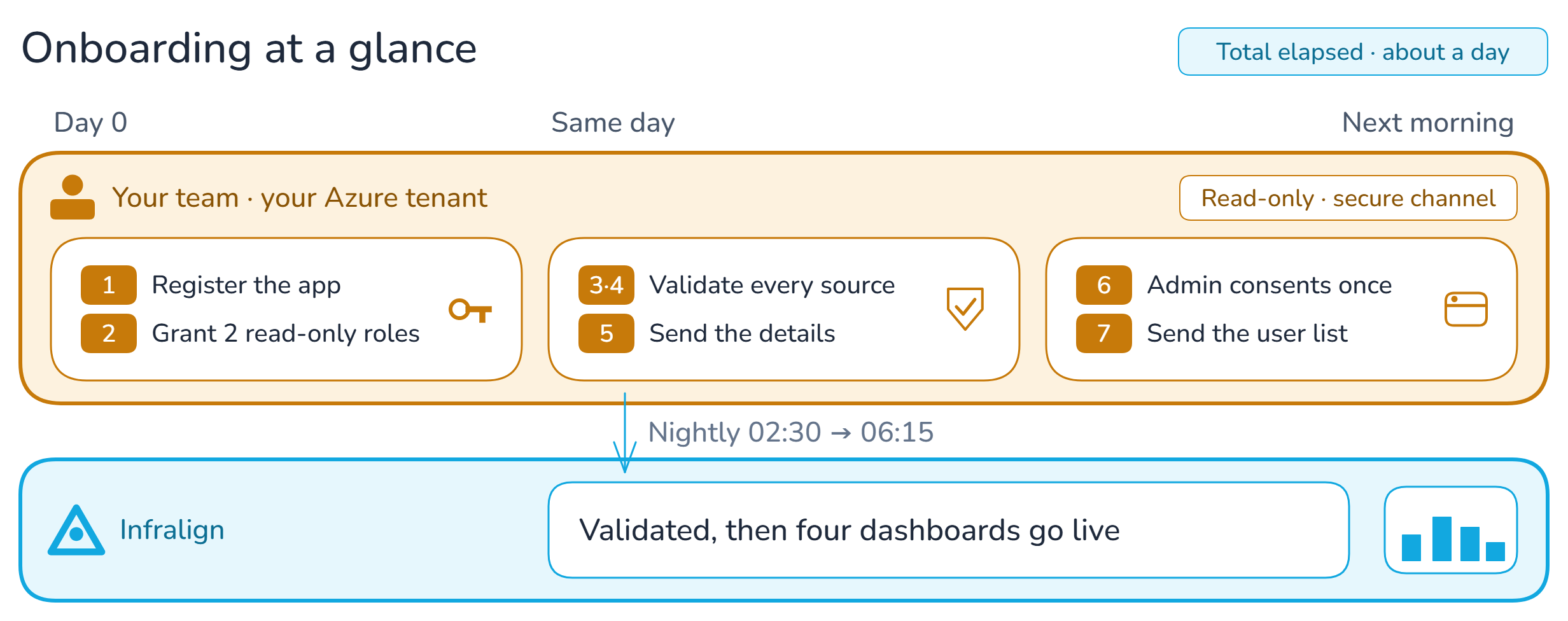 Onboarding at a glance. Two bands say who acts: amber on top, your team working inside your own Azure tenant, marked read-only and secure channel; blue below, Infralign. A time axis runs left to right — day 0, same day, next morning. The amber band holds three cards, each a short numbered list of the checklist steps: steps 1 and 2, register the app and grant two read-only roles; steps 3, 4 and 5, validate every source and send the details; steps 6 and 7, an admin consents once and you send the dashboard user list. One arrow crosses into the Infralign band, labelled nightly 02:30 to 06:15, and lands on the outcome: validated, then four dashboards go live. Total elapsed: about a day.