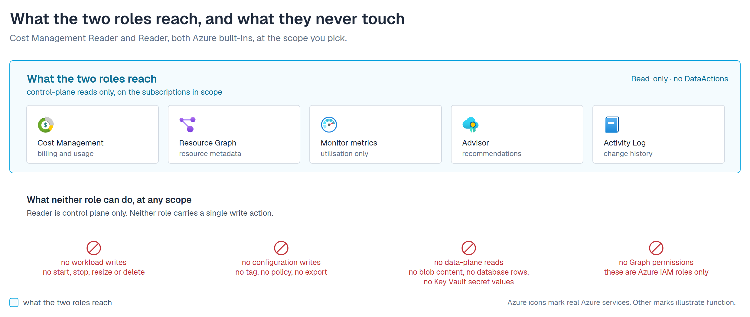 What the two roles reach, and what they never touch. A cyan zone headed what the two roles reach, subtitled control-plane reads only on the subscriptions in scope and marked read-only with no DataActions, holds five cards carrying their official Azure icons: Cost Management for billing and usage, Resource Graph for resource metadata, Monitor metrics for utilisation only, Advisor for recommendations, and the Activity Log for change history. Below the zone, a heading reads what neither role can do, at any scope, with the note that Reader is control plane only and neither role carries a single write action. Four red circle-slash markers follow: no workload writes, meaning no start, stop, resize or delete; no configuration writes, meaning no tag, no policy, no export; no data-plane reads, meaning no blob content, no database rows and no Key Vault secret values; and no Graph permissions, because these are Azure IAM roles only.