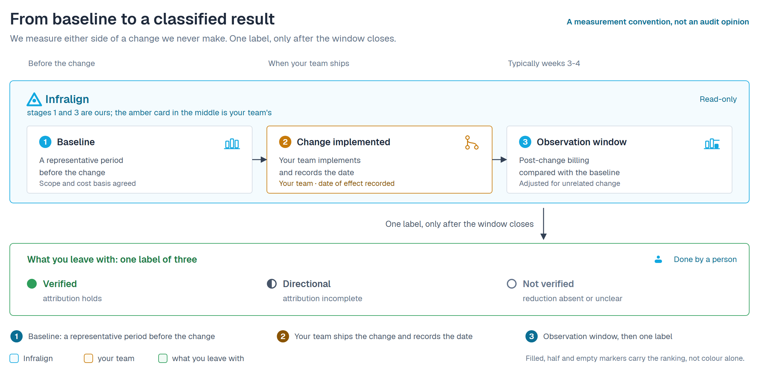 From baseline to a classified result, noted as a measurement convention, not an audit opinion. Three stages run left to right along a time axis reading before the change, when your team ships, and typically weeks 3 to 4. Stage 1, in a cyan Infralign lane, is the baseline: a representative period before the change, with the scope and cost basis agreed. Stage 2, in an amber lane labelled your team, your estate, is the change implemented: your team implements it and records the date of effect. Stage 3, back in a cyan Infralign lane, is the observation window: post-change billing compared with the baseline, adjusted for unrelated change. An arrow then runs down into a cyan classification band marked done by a person, which carries one label of three: verified with a filled marker, attribution holds; directional with a half marker, attribution incomplete; not verified with an empty marker, reduction absent or unclear.