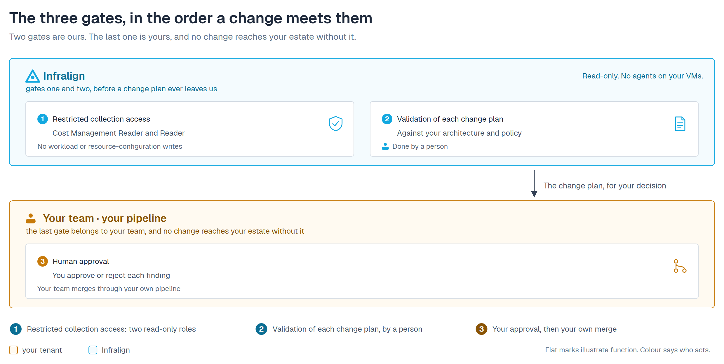 Three gates in sequence, in two bands. The first band is Infralign's and holds gates one and two. Gate one is restricted collection access: the service principal holds Cost Management Reader and Reader, neither of which grants workload or resource-configuration writes. Gate two is validation, done by a person: each change plan is reviewed by an expert against your architecture and policy. The validated change plan then passes down to the second band, which is your team's, and holds gate three. Gate three is human approval: you approve or reject each finding, and your own team merges the change through your own pipeline.