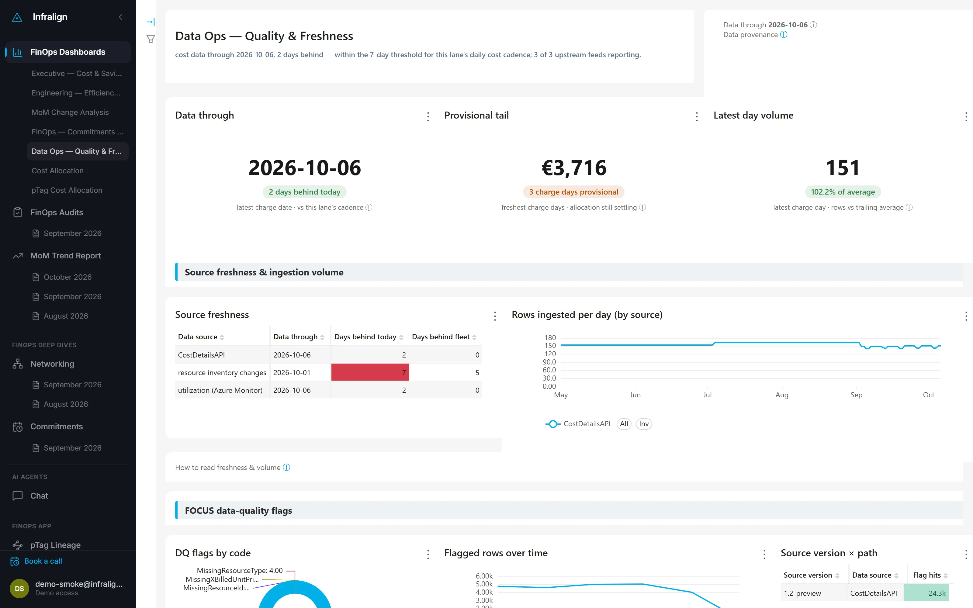Data ops dashboard: source freshness and data-quality flags