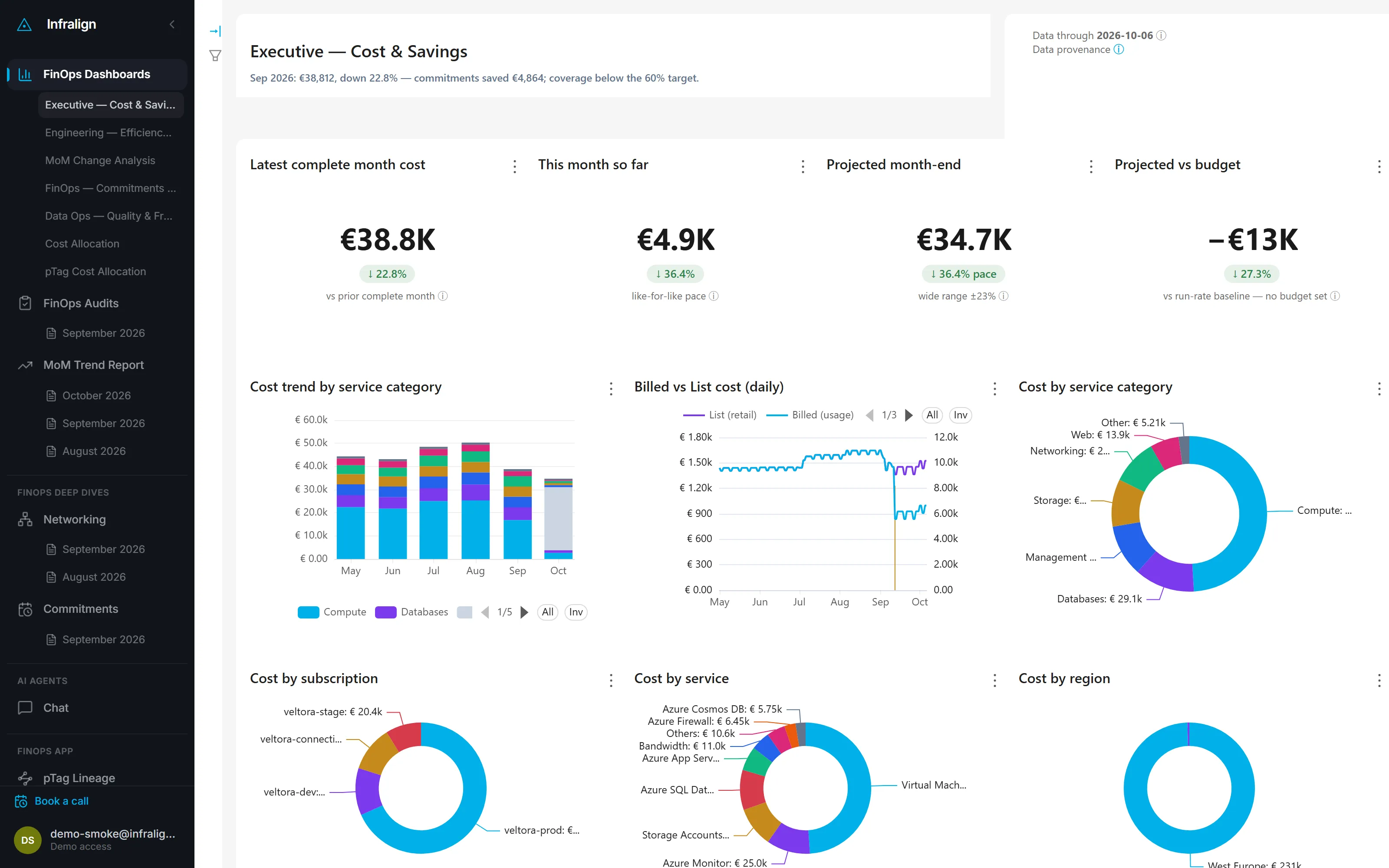 Executive cost and savings dashboard in the live demo: monthly spend, projection, cost trend by service, and top movers