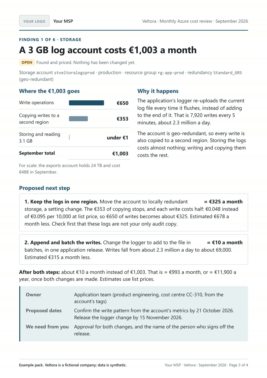 Sample customer pack, finding 1 of 6: a 3 GB log account costs €1,003 a month, marked Open. Writes €650 and copying to a second region €353; proposed next steps to about €325 and then about €10 a month, estimates at list prices; owner, proposed dates and what is needed from the customer. Footer: Example pack. Veltora is a fictional company; data is synthetic.